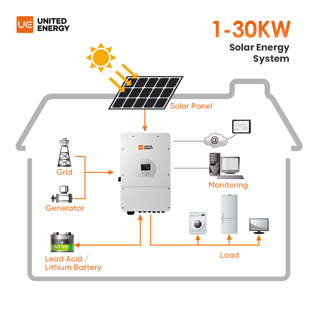 완벽한 오프그리드 태양광 에너지 시스템 10Kw 20K - Off Grid Solar Kit 리뷰 및 가격